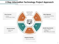 Program Approach Information Technology Development Assurance Requirement Assessment