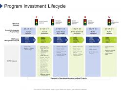 Program Investment Lifecycle Organization Requirement Governance