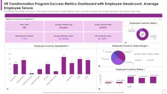 Program Success Metrics Dashboard With Employee Human Resource Transformation Toolkit