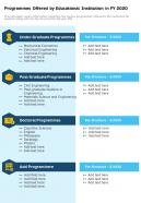 Programmes offered by educational institution in fy 2020 presentation report infographic ppt pdf document