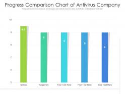 Progress comparison chart of antivirus company