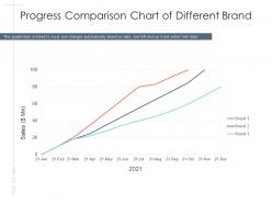 Progress comparison chart of different brand