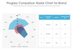 Progress comparison radar chart for brand