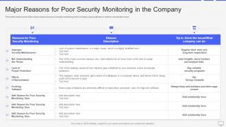Progressive continuous monitoring plan major reasons for poor security