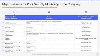 Progressive continuous monitoring plan to terminate cyber risks powerpoint presentation slides