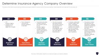 Progressive Insurance And Financial Product Agency Plan Powerpoint Presentation Slides