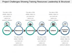 Project challenges showing training resources leadership and structural
