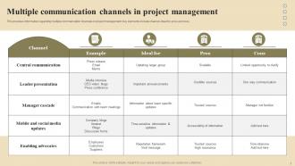 Project Communication Channels And Tools Powerpoint Ppt Template Bundles DK MD Designed Slides
