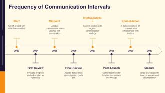 Project Communication Plan Roles Channels Frequency PPT Structure AT Editable Best