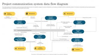 Project Communication System Data Flow Diagram