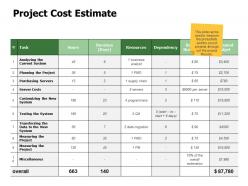 Project cost estimate testing ppt powerpoint presentation ideas introduction