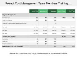 Project cost management team members training support unit reserves