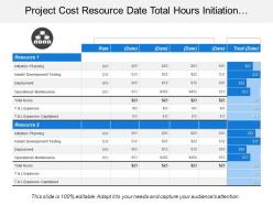 Project cost resource date total hours initiation planning