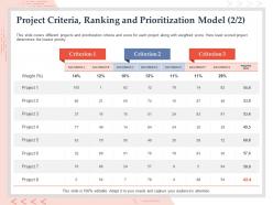 Project criteria ranking and prioritization model audiences ppt powerpoint shapes