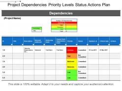 Project dependencies priority levels status actions plan