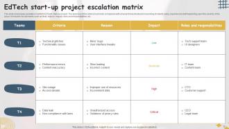 Project Escalation Matrix Powerpoint Ppt Template Bundles Compatible Captivating
