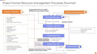 Project Human Resource Management Processes Flowchart