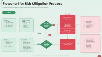 Project in controlled environment flowchart for risk mitigation process