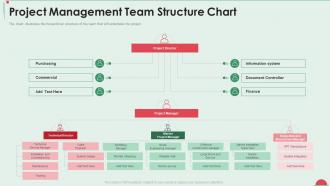 Project in controlled environment project management team structure chart