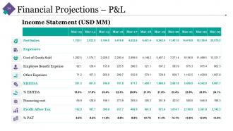 Project Investment Analysis And Appraisal Powerpoint Presentation Slides