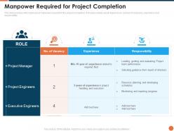 Project kickoff manpower required for project completion ppt powerpoint model graphics