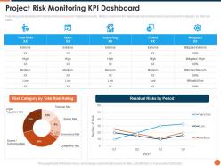 Project kickoff project risk monitoring kpi dashboard ppt powerpoint portfolio outfit