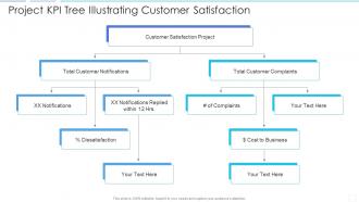 Project kpi tree illustrating customer satisfaction