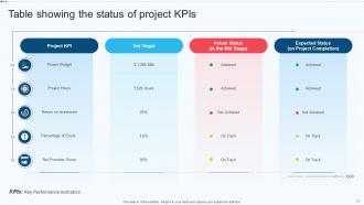 Project KPIs Content Powerpoint Ppt Template Bundles Researched Designed