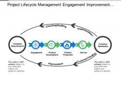 Project lifecycle management engagement improvement checking and auditing