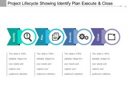 Project lifecycle showing identify plan execute and close