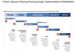 Project lifecycle showing planning design implementation and stabilization