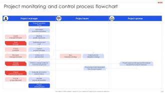 Project Management Compendium Powerpoint Presentation PPT Slide Deck Template Visual