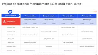 Project Management Compendium Powerpoint Presentation PPT Slide Deck Customizable Multipurpose