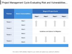 Project management cycle evaluating risk and vulnerabilities at different stages of project cycle