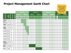 Project management gantt chart management ppt powerpoint presentation ideas