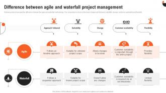 Project Management Guide Difference Between Agile And Waterfall Project Management PM SS