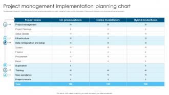 Project Management Implementation Planning Chart