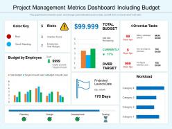 Project Management Metrics Dashboard Including Budget