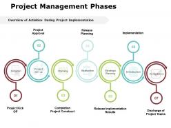Project management phases ppt powerpoint presentation gallery format ideas