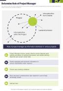 Project Management Playbook Determine Role Of Project Manager One Pager Sample Example Document