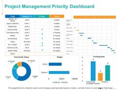 Project management priority dashboard marketing ppt powerpoint presentation inspiration outline