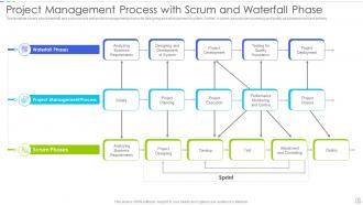 Project Management Process Powerpoint Ppt Template Bundles