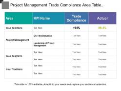 Project management trade compliance area table with percentage