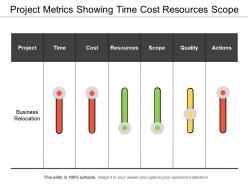 Project metrics showing time cost resources scope
