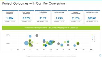 Project outcomes with cost per conversion