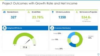 Project outcomes with growth rate and net income