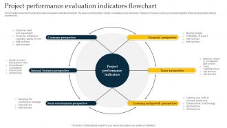 Project Performance Evaluation Indicators Flowchart