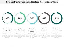 Project performance indicators percentage circle