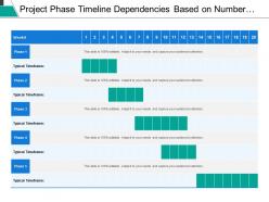 Project phase timeline dependencies based on number of week