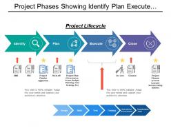 Project phases showing identify plan execute close with project charter plan and closure